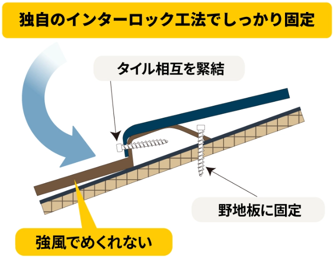 独自のインターロック工法でしっかり固定